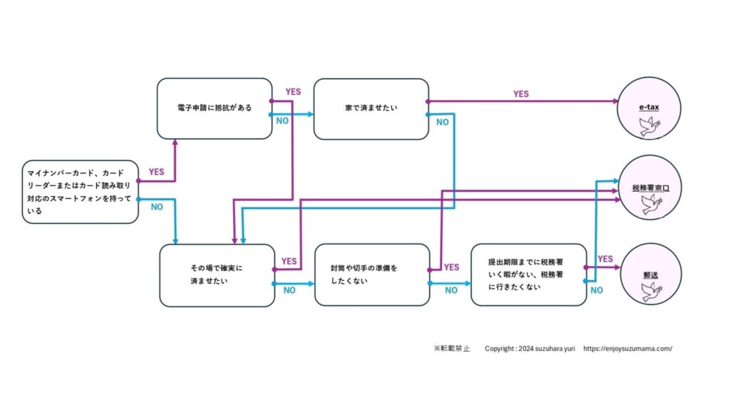 開業届提出のロジックツリー