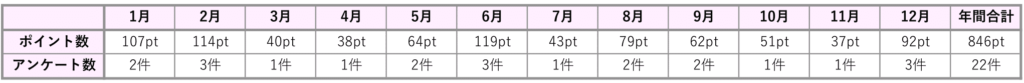 日経リサーチアクセスパネル年間の月間収益